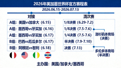 2026年由美国、加拿大、墨西哥联合举办的世界杯官方最新比赛时间与对阵图表