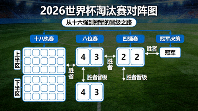 2026美加墨世界杯淘汰赛阶段对阵图，展示从十六强赛到冠军决赛的晋级树状图，标注三国场馆