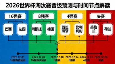 基于2026美加墨世界杯淘汰赛对阵图进行的晋级预测与关键时间节点解读，标注三国决赛场馆