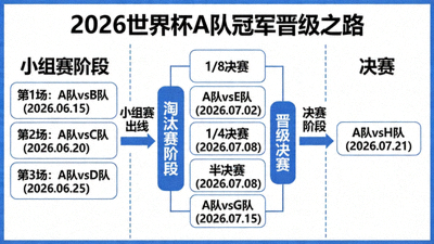 模拟展示某支球队在2026美加墨世界杯完整赛程对阵图中可能的冠军晋级之路，包含三国场馆