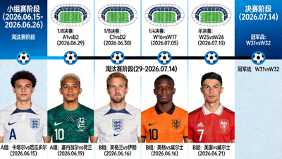 以时间线形式梳理2026美加墨世界杯从小组赛到决赛的完整赛程与对阵图，突出三国联合主办